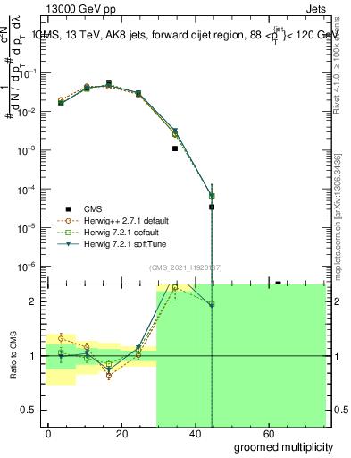 Plot of j.mult.g in 13000 GeV pp collisions
