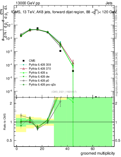 Plot of j.mult.g in 13000 GeV pp collisions