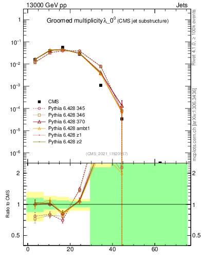 Plot of j.mult.g in 13000 GeV pp collisions