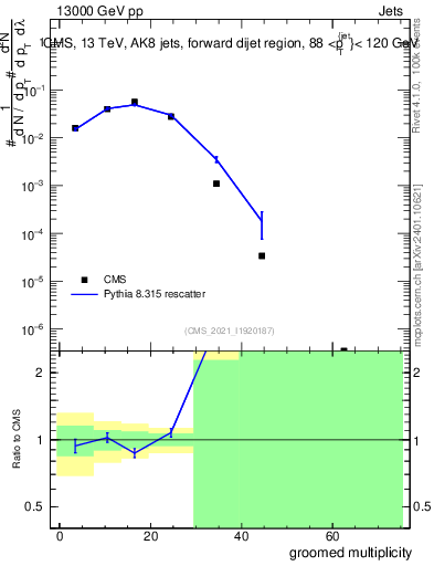Plot of j.mult.g in 13000 GeV pp collisions