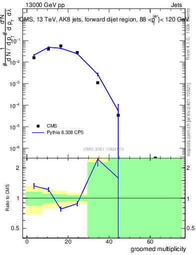 Plot of j.mult.g in 13000 GeV pp collisions