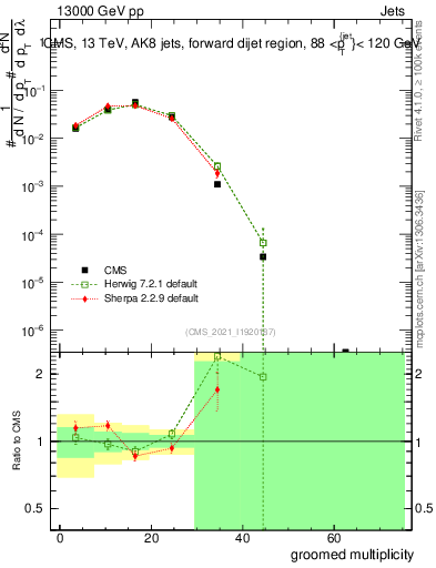 Plot of j.mult.g in 13000 GeV pp collisions