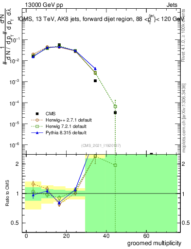 Plot of j.mult.g in 13000 GeV pp collisions