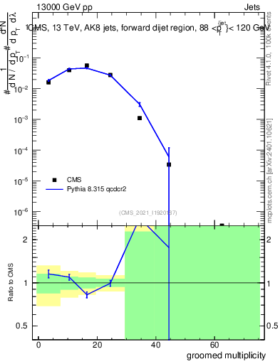 Plot of j.mult.g in 13000 GeV pp collisions