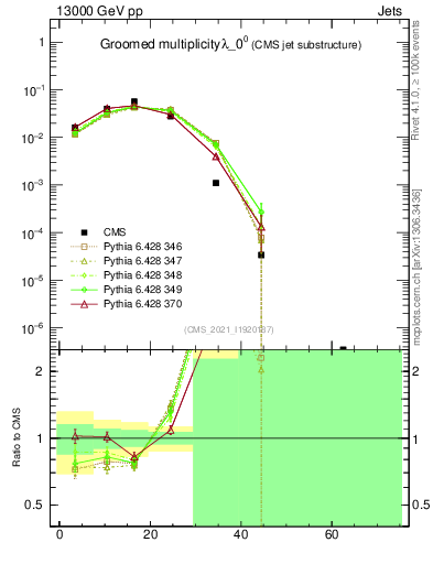 Plot of j.mult.g in 13000 GeV pp collisions
