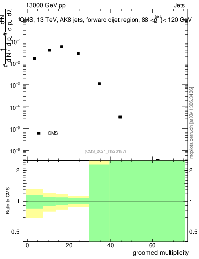 Plot of j.mult.g in 13000 GeV pp collisions