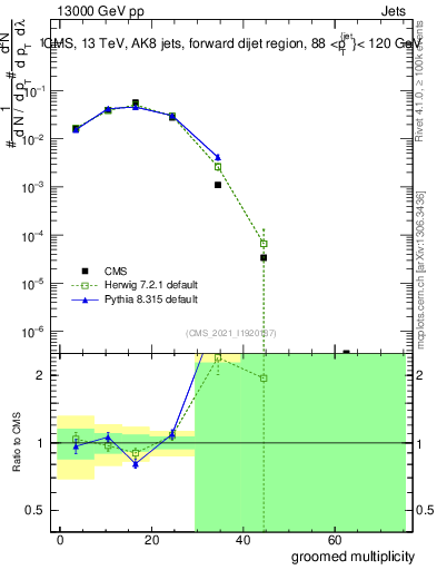 Plot of j.mult.g in 13000 GeV pp collisions