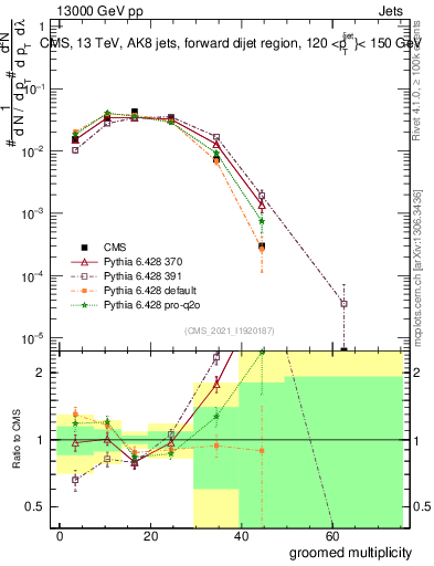 Plot of j.mult.g in 13000 GeV pp collisions