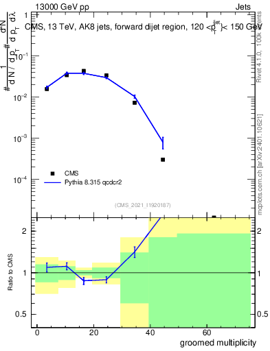 Plot of j.mult.g in 13000 GeV pp collisions