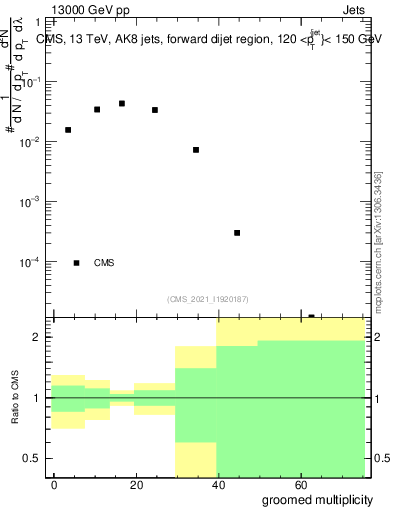 Plot of j.mult.g in 13000 GeV pp collisions