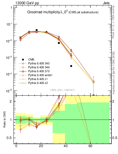 Plot of j.mult.g in 13000 GeV pp collisions