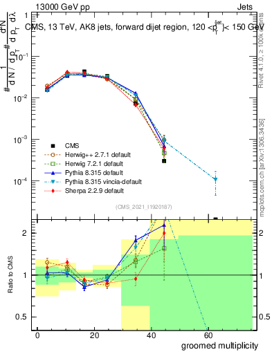 Plot of j.mult.g in 13000 GeV pp collisions