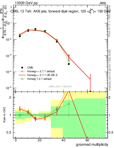 Plot of j.mult.g in 13000 GeV pp collisions