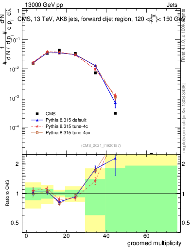 Plot of j.mult.g in 13000 GeV pp collisions