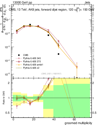 Plot of j.mult.g in 13000 GeV pp collisions