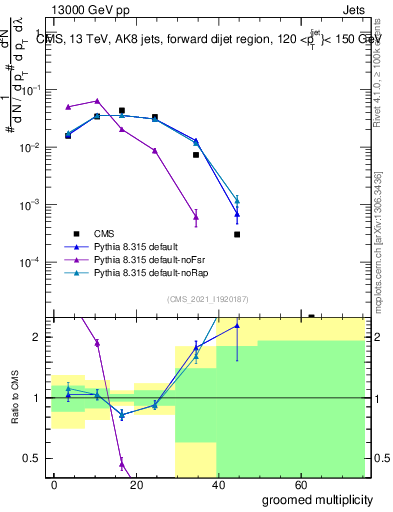 Plot of j.mult.g in 13000 GeV pp collisions