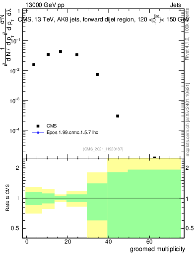 Plot of j.mult.g in 13000 GeV pp collisions