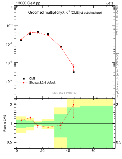 Plot of j.mult.g in 13000 GeV pp collisions