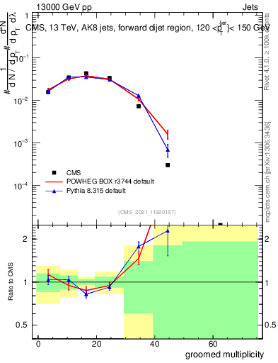Plot of j.mult.g in 13000 GeV pp collisions
