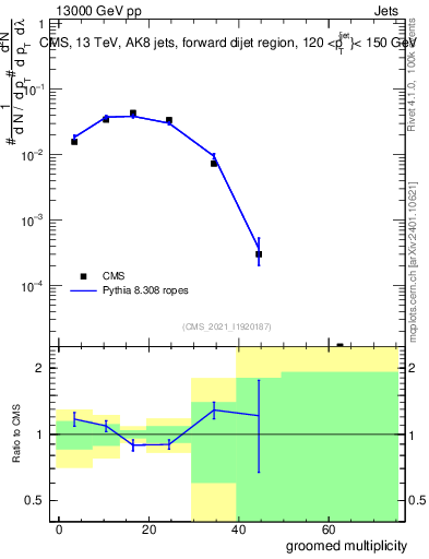 Plot of j.mult.g in 13000 GeV pp collisions