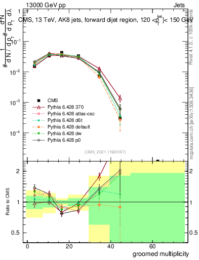 Plot of j.mult.g in 13000 GeV pp collisions