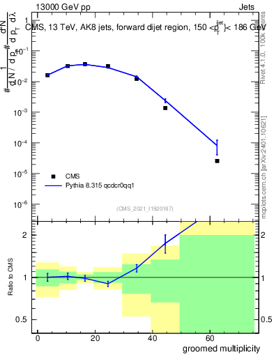 Plot of j.mult.g in 13000 GeV pp collisions