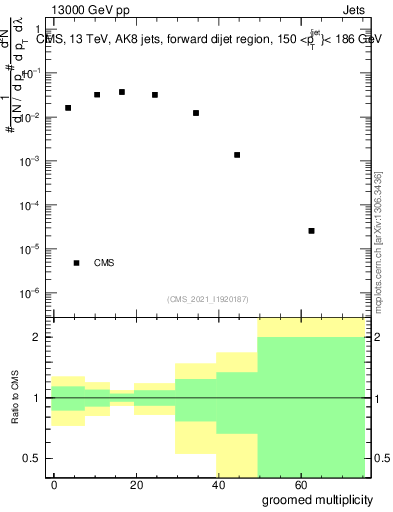 Plot of j.mult.g in 13000 GeV pp collisions