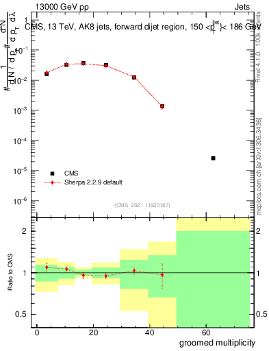 Plot of j.mult.g in 13000 GeV pp collisions