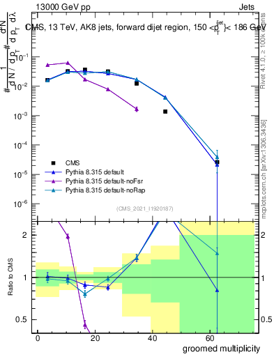 Plot of j.mult.g in 13000 GeV pp collisions