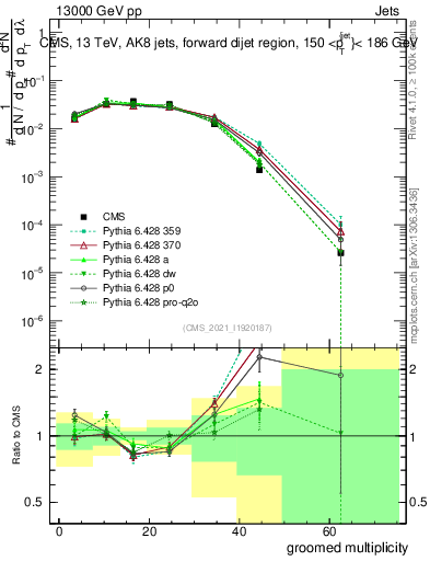 Plot of j.mult.g in 13000 GeV pp collisions