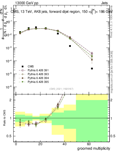 Plot of j.mult.g in 13000 GeV pp collisions