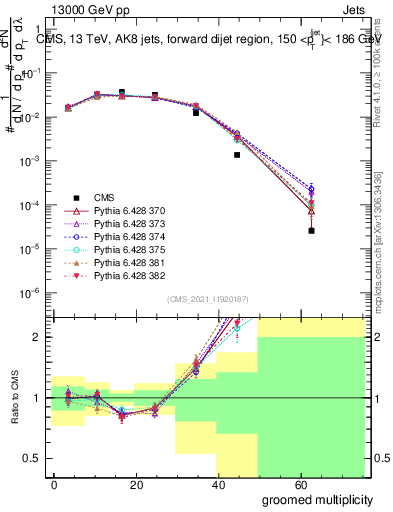 Plot of j.mult.g in 13000 GeV pp collisions