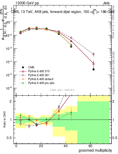 Plot of j.mult.g in 13000 GeV pp collisions