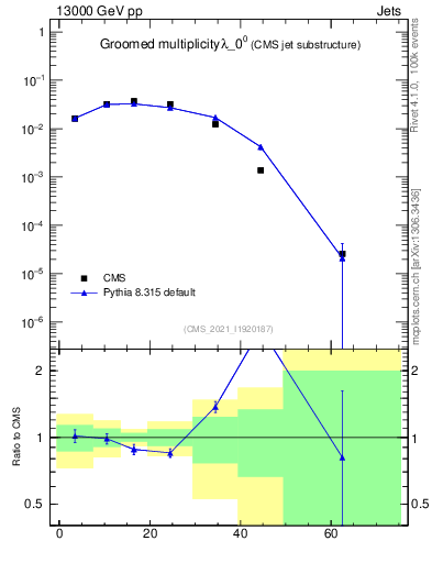 Plot of j.mult.g in 13000 GeV pp collisions