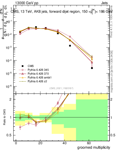 Plot of j.mult.g in 13000 GeV pp collisions