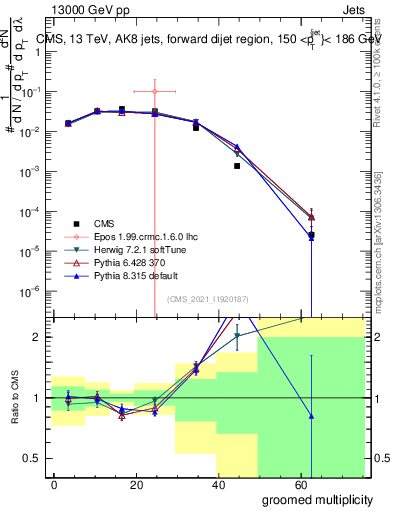 Plot of j.mult.g in 13000 GeV pp collisions