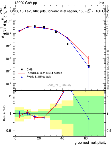 Plot of j.mult.g in 13000 GeV pp collisions