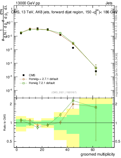 Plot of j.mult.g in 13000 GeV pp collisions