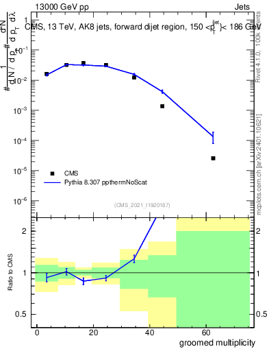 Plot of j.mult.g in 13000 GeV pp collisions