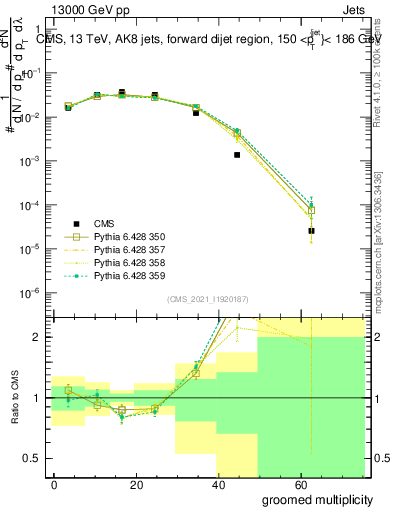 Plot of j.mult.g in 13000 GeV pp collisions