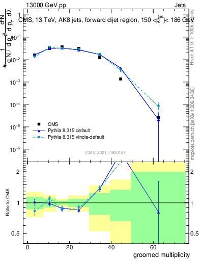 Plot of j.mult.g in 13000 GeV pp collisions