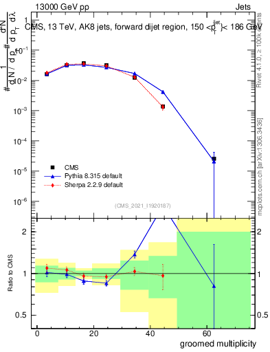 Plot of j.mult.g in 13000 GeV pp collisions
