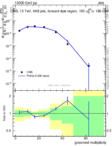 Plot of j.mult.g in 13000 GeV pp collisions