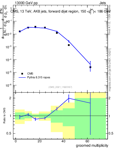 Plot of j.mult.g in 13000 GeV pp collisions