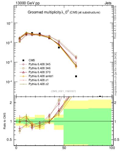 Plot of j.mult.g in 13000 GeV pp collisions