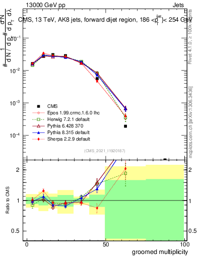 Plot of j.mult.g in 13000 GeV pp collisions