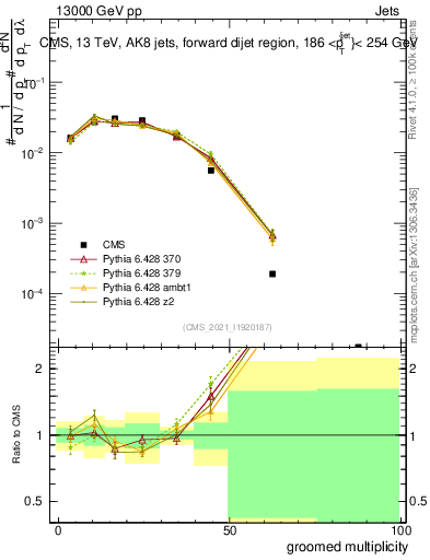 Plot of j.mult.g in 13000 GeV pp collisions