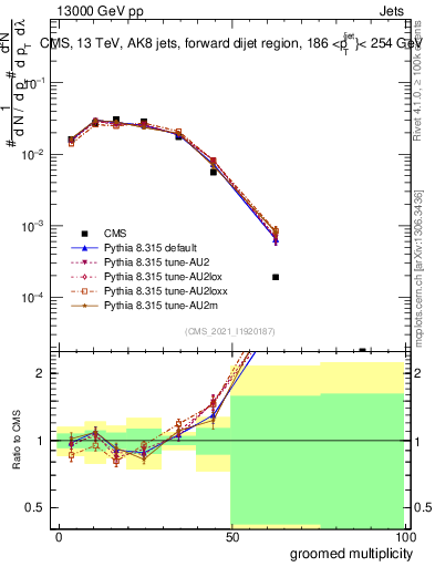 Plot of j.mult.g in 13000 GeV pp collisions