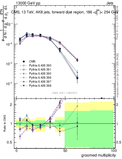 Plot of j.mult.g in 13000 GeV pp collisions