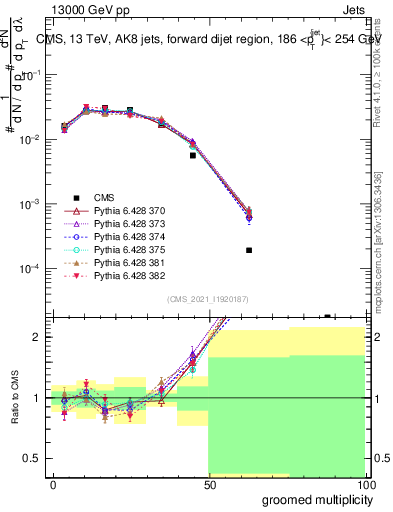 Plot of j.mult.g in 13000 GeV pp collisions